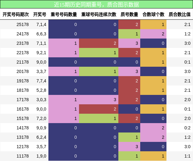 重号分析，质合分析
