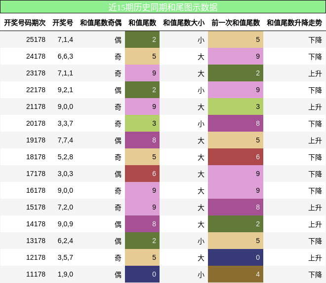 和尾分析