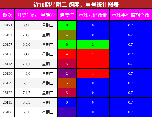 跨度分析,重号分析