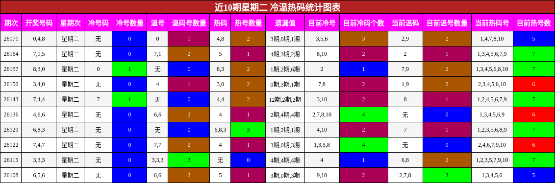 冷温热码分析