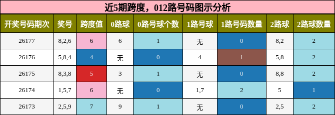 跨度分析,012路号码分析