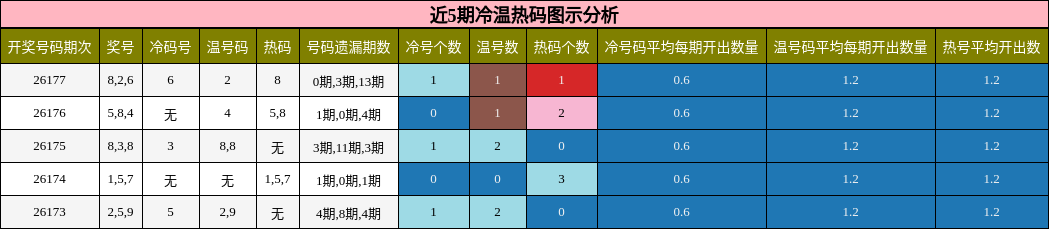 冷温热码分析