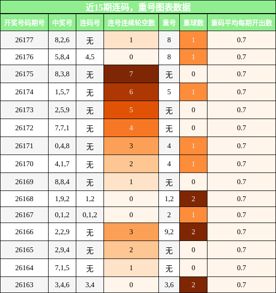 近15期连码,重号图表数据