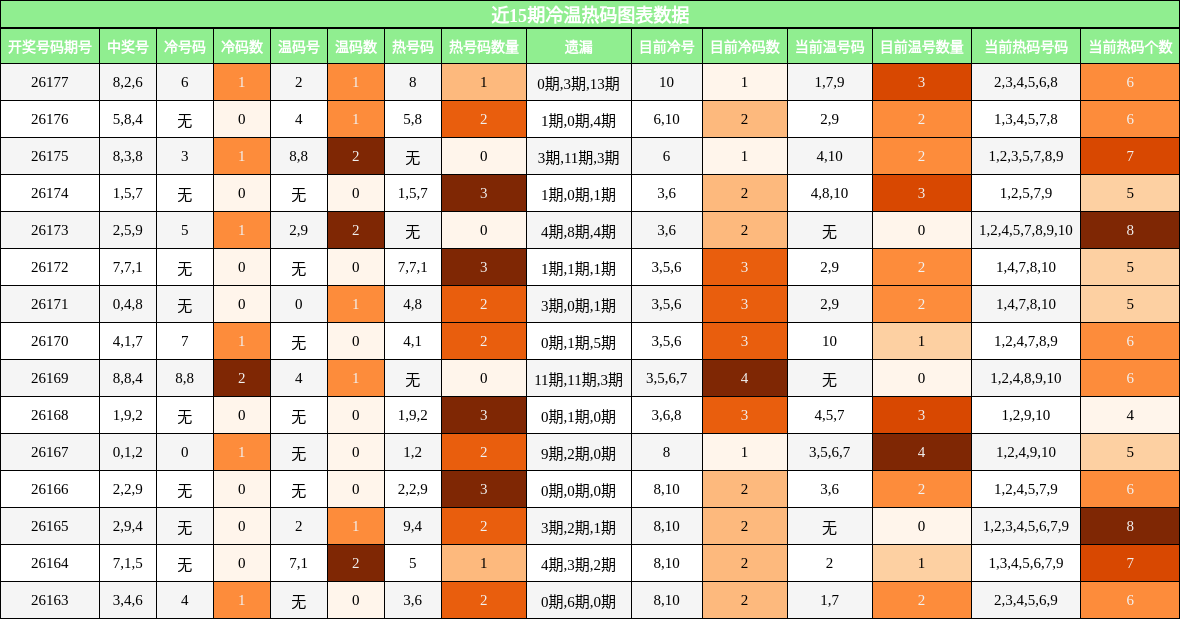 近15期冷温热码图表数据