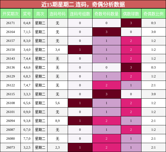 连码分析,奇偶分析