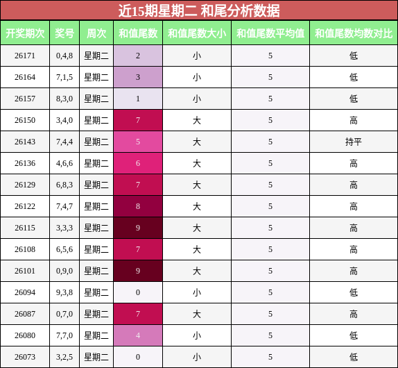 和尾分析