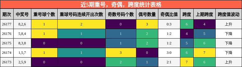 重号分析，奇偶分析，跨度分析