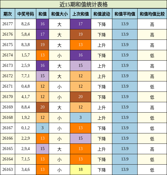 和值分析