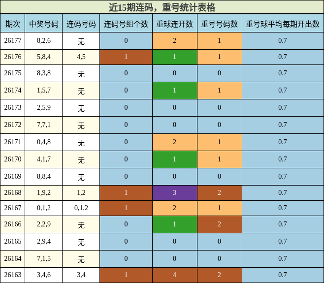 连码分析,重号分析