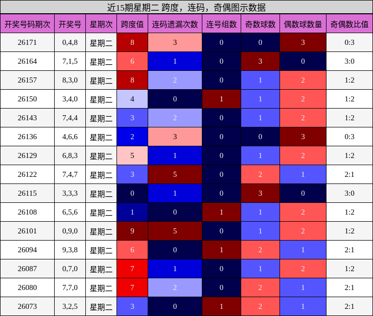 近15期星期二 跨度，连码，奇偶图示数据