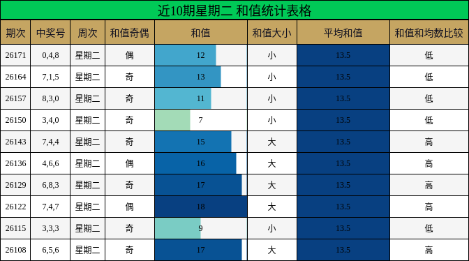 近10期星期二 和值统计表格
