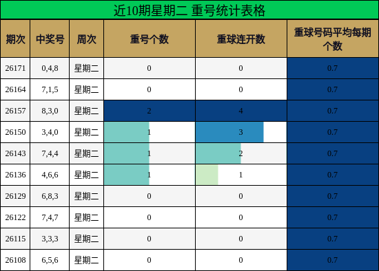 近10期星期二 重号统计表格
