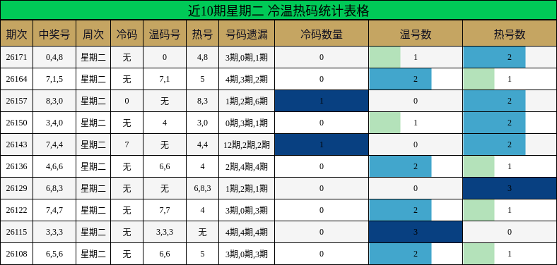 近10期星期二 冷温热码统计表格