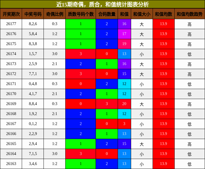 奇偶分析,质合分析,和值分析
