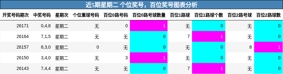 近5期星期二 百位奖号分析