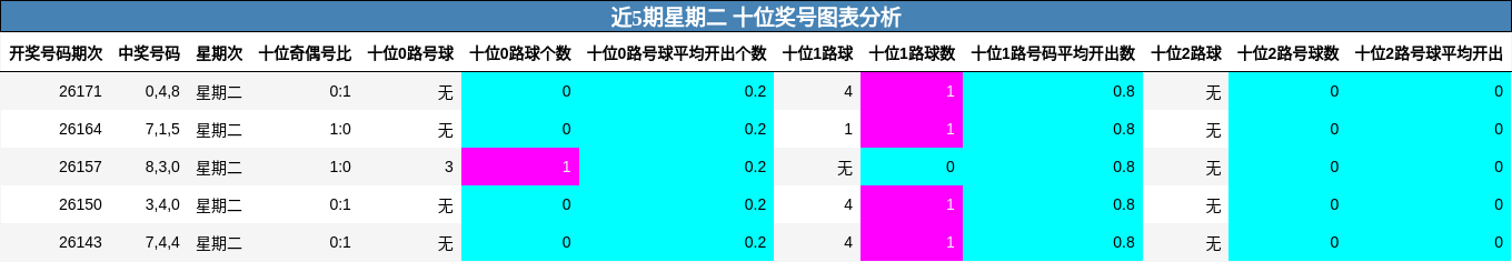 近5期星期二 十位奖号分析