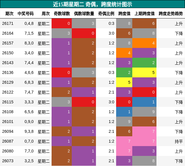 奇偶分析,跨度分析