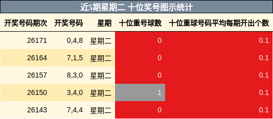 近5期星期二 十位奖号图示统计