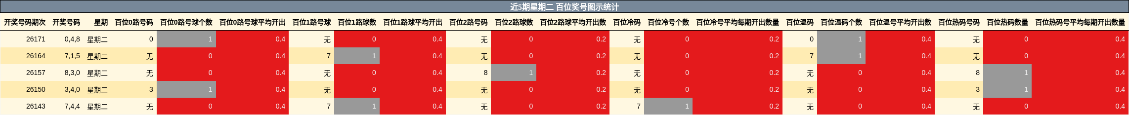 近5期星期二 百位奖号图示统计