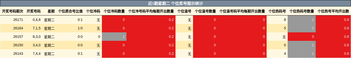 近5期星期二 个位奖号图示统计