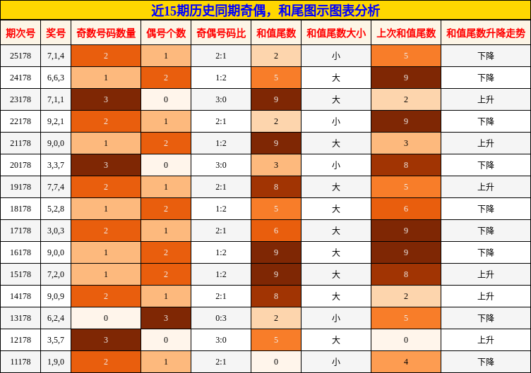 近15期历史同期奇偶,和尾图示图表分析