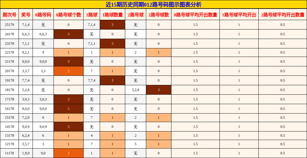 近15期历史同期012路号码图示图表分析