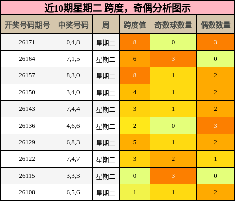 跨度分析,奇偶分析