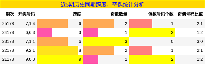 跨度分析,奇偶分析