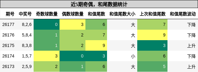 奇偶分析,和尾分析