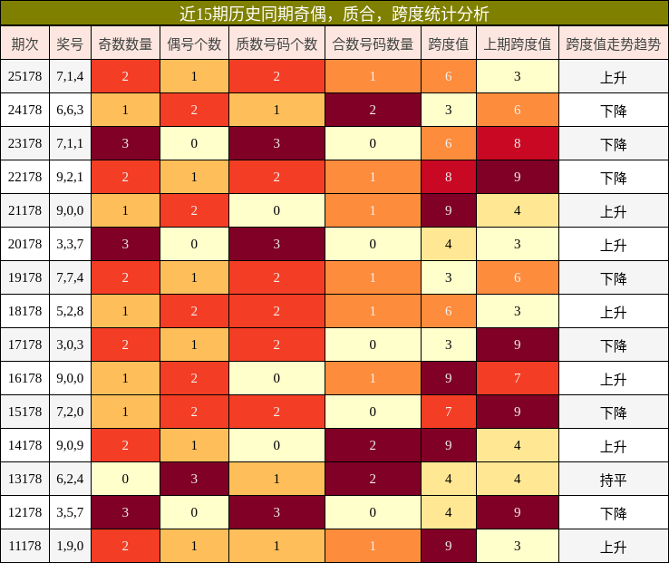 近15期历史同期奇偶，质合，跨度统计分析