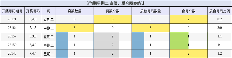 近5期星期二 奇偶，质合图表统计