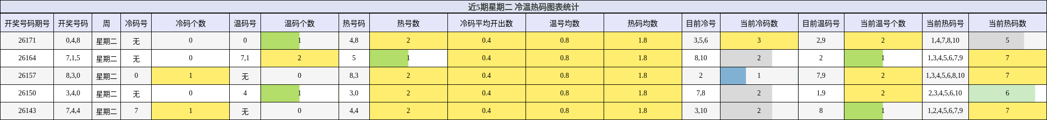 近5期星期二 冷温热码图表统计