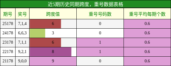 跨度分析，重号分析