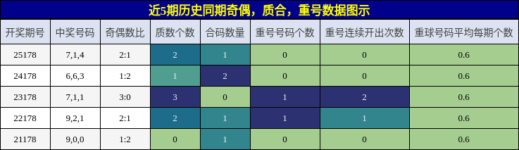 奇偶分析,质合分析,重号分析