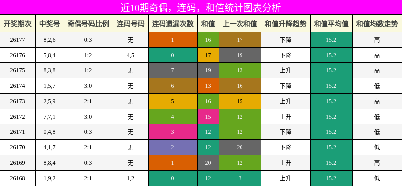 奇偶分析，连码分析，和值分析