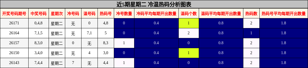 近5期星期二 冷温热码分析图表