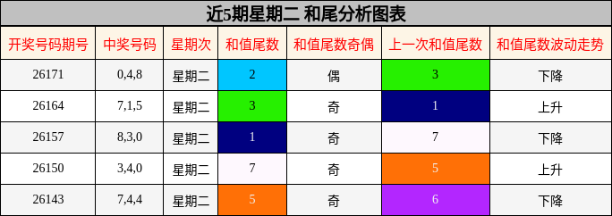 近5期星期二 和尾分析图表