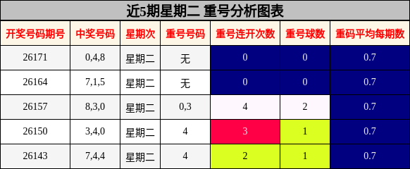 近5期星期二 重号分析图表