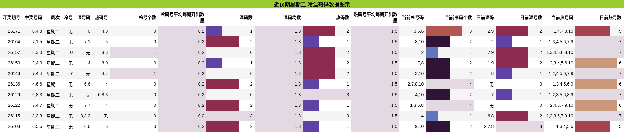 冷温热码分析
