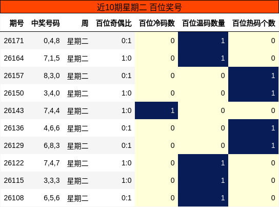 近10期星期二 百位奖号