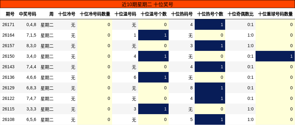 近10期星期二 十位奖号