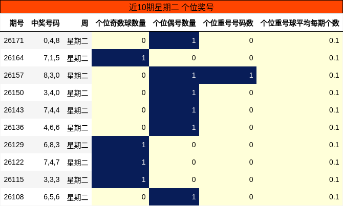 近10期星期二 个位奖号