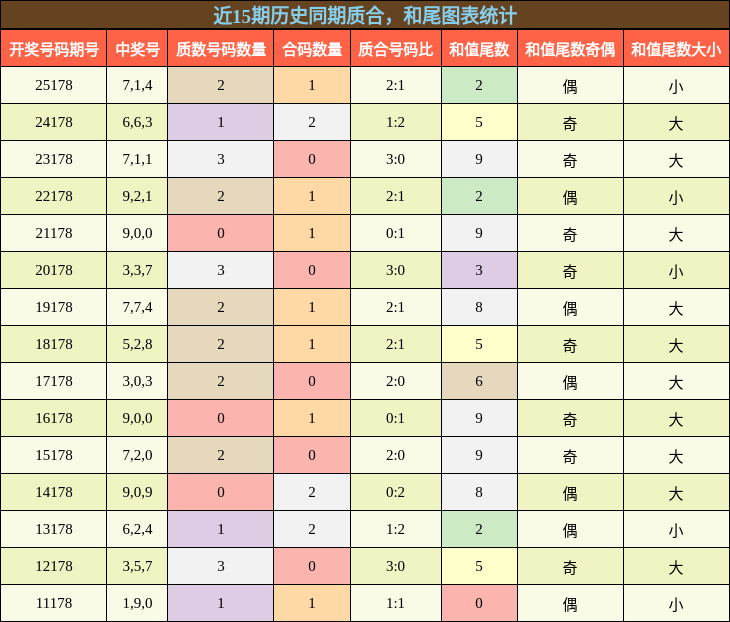 质合分析,和尾分析