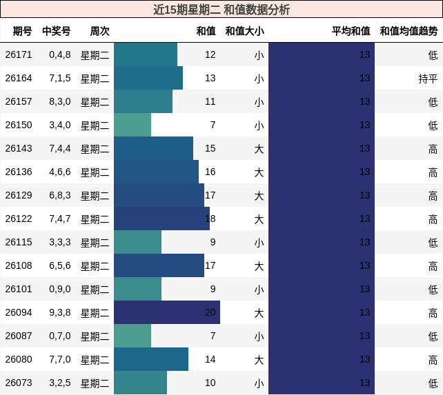 和值分析