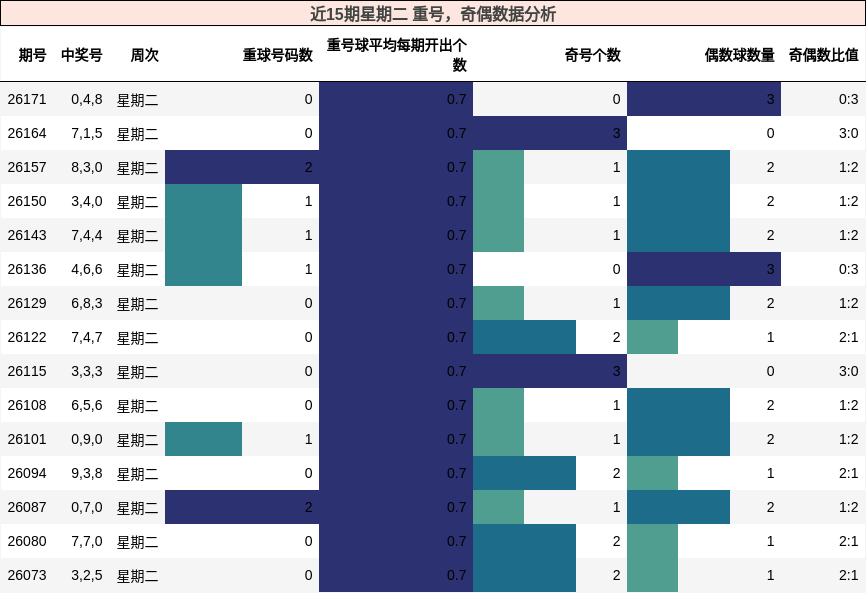 重号分析，奇偶分析