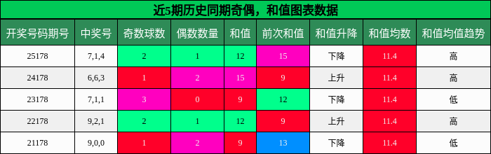 奇偶分析，和值分析