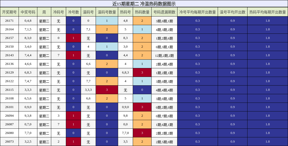 近15期星期二 冷温热码数据图示