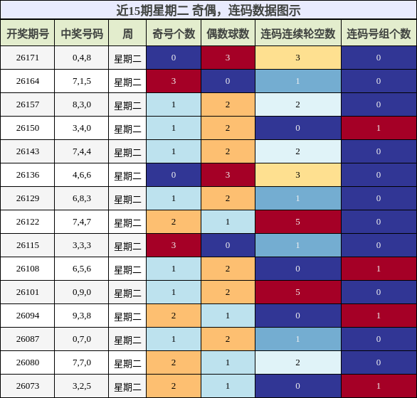 近15期星期二 奇偶，连码数据图示