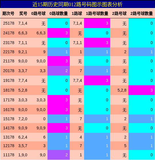012路号码分析