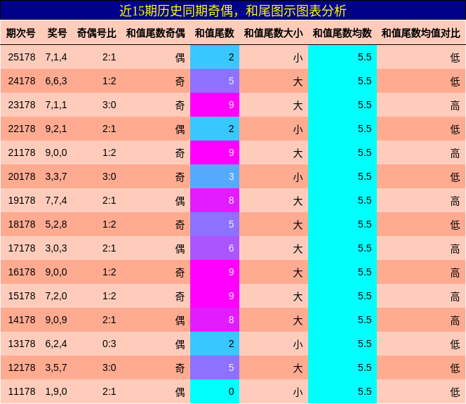 奇偶分析，和尾分析